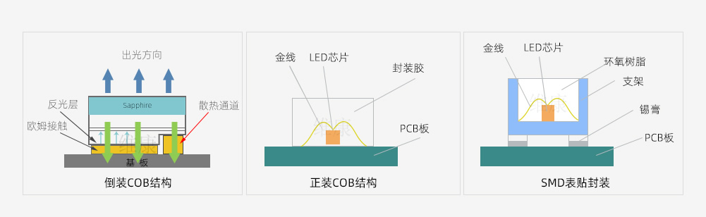 COB封装
